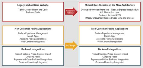 conversion rate michael kors|michael kors case study.